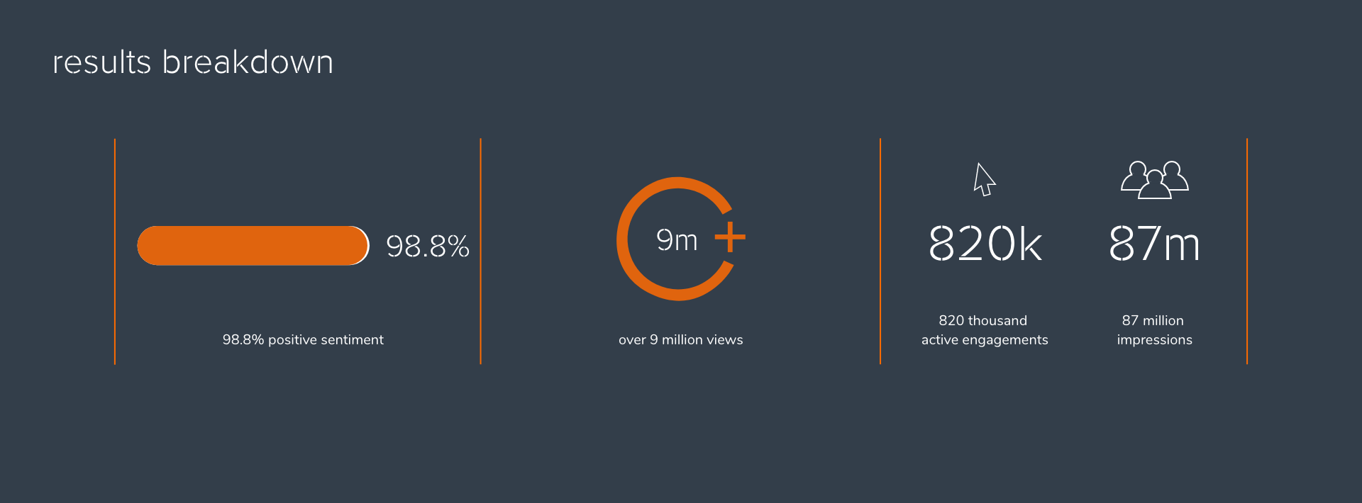 Campaign statistics